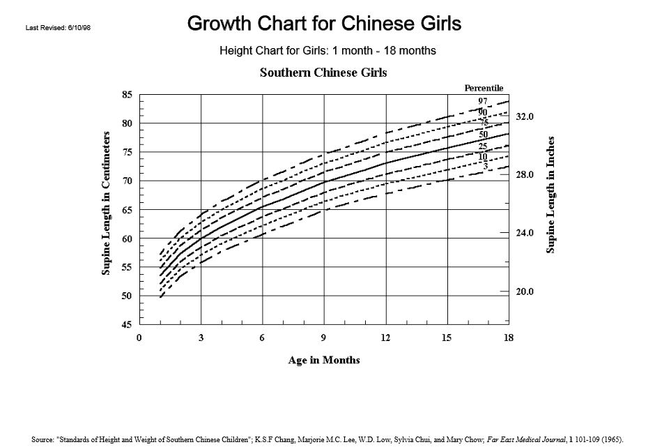 Asian growth charts